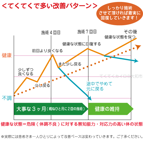 回復イメージ図